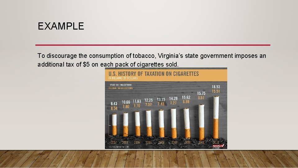 EXAMPLE To discourage the consumption of tobacco, Virginia’s state government imposes an additional tax