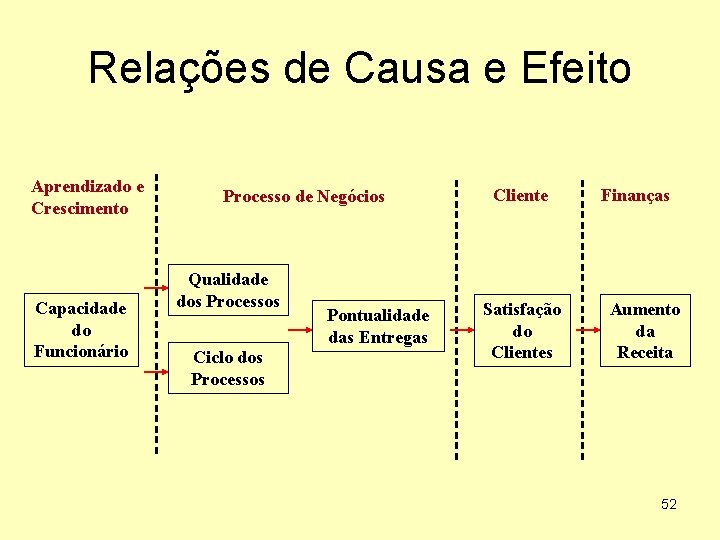 Relações de Causa e Efeito Aprendizado e Crescimento Capacidade do Funcionário Processo de Negócios