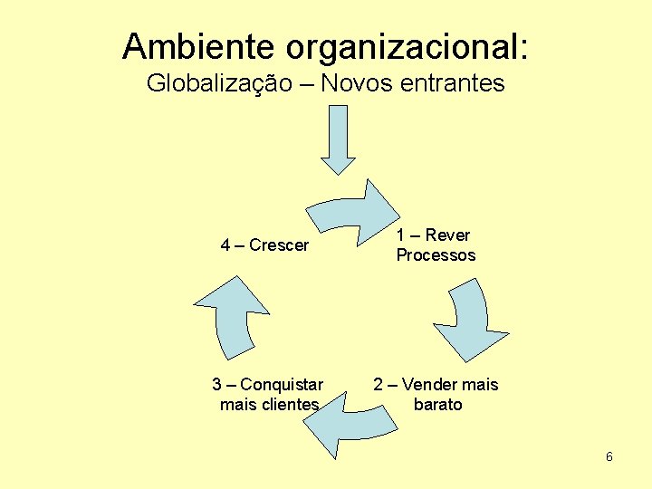 Ambiente organizacional: Globalização – Novos entrantes 4 – Crescer 1 – Rever Processos 3