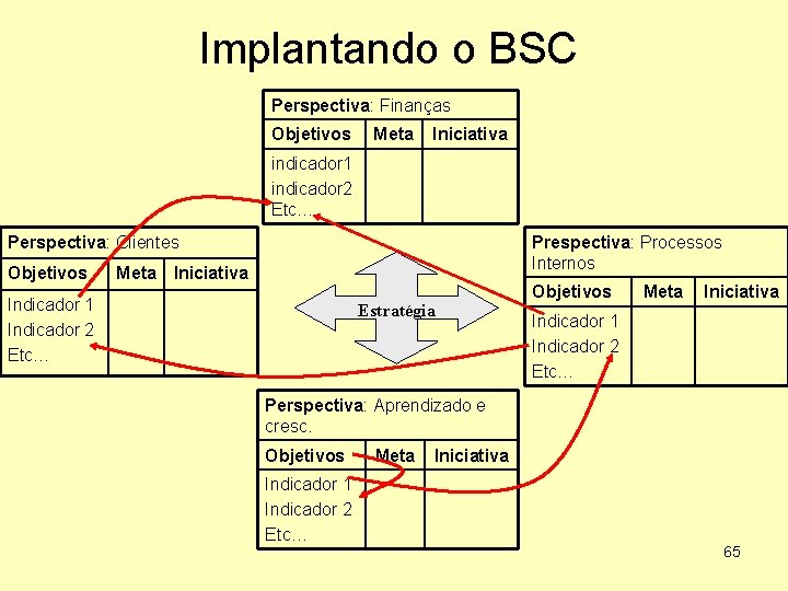 Implantando o BSC Perspectiva: Finanças Objetivos Meta Iniciativa indicador 1 indicador 2 Etc… Perspectiva: