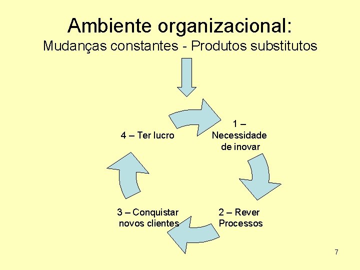 Ambiente organizacional: Mudanças constantes - Produtos substitutos 4 – Ter lucro 1– Necessidade de