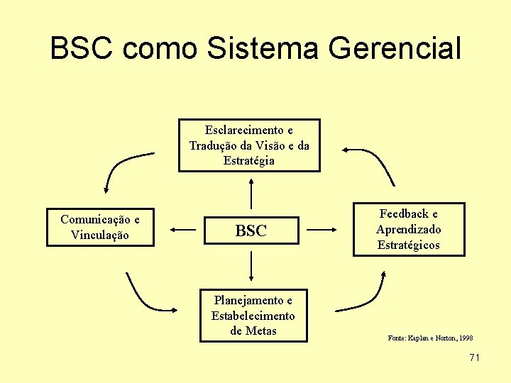 BSC como Sistema Gerencial Esclarecimento e Tradução da Visão e da Estratégia Comunicação e