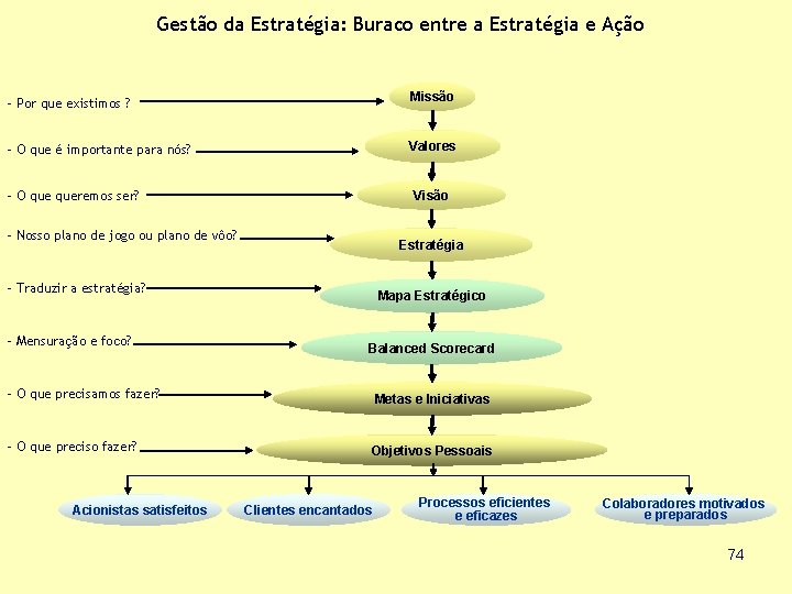 Gestão da Estratégia: Buraco entre a Estratégia e Ação - Por que existimos ?