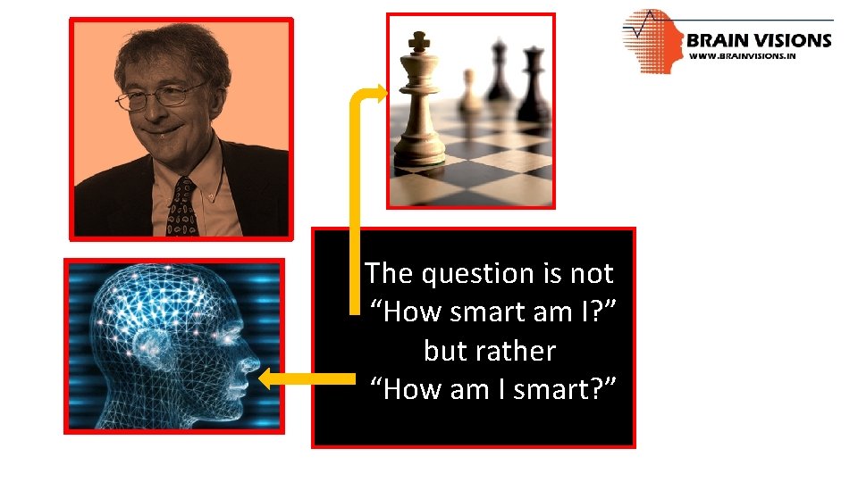 The question is not “How smart am I? ” but rather “How am I