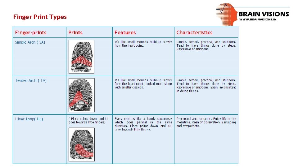 Finger Print Types 