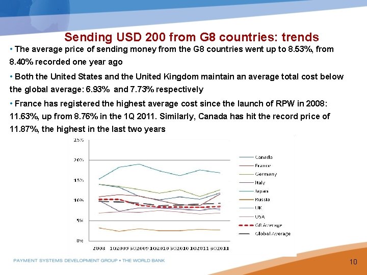 Sending USD 200 from G 8 countries: trends • The average price of sending