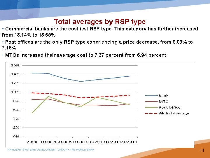 Total averages by RSP type • Commercial banks are the costliest RSP type. This