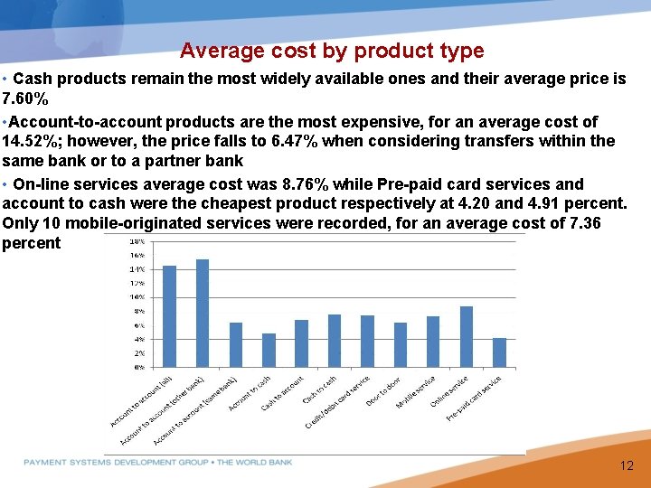 Average cost by product type • Cash products remain the most widely available ones