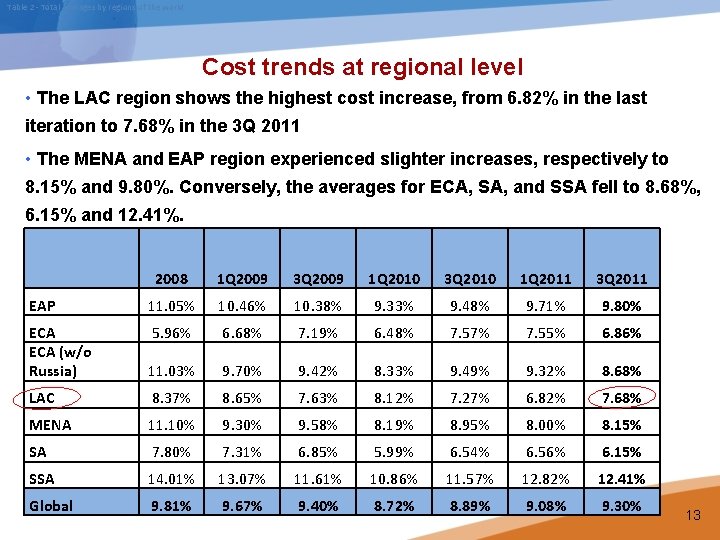 Table 2 - Total averages by regions of the world Cost trends at regional