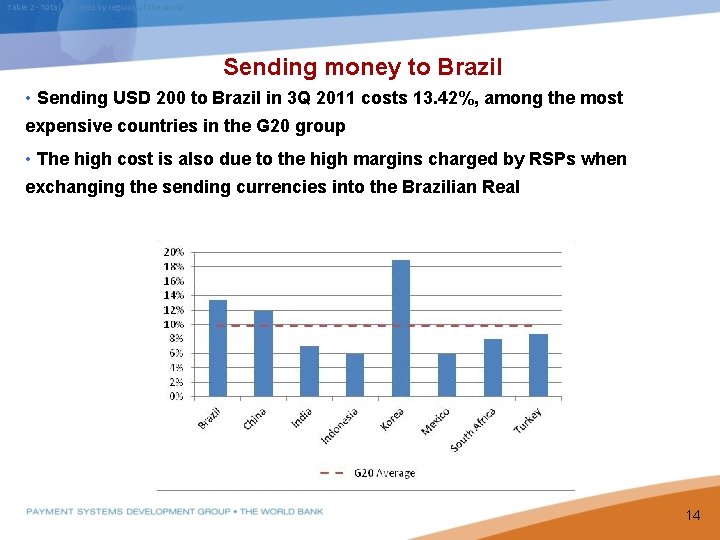 Table 2 - Total averages by regions of the world Sending money to Brazil