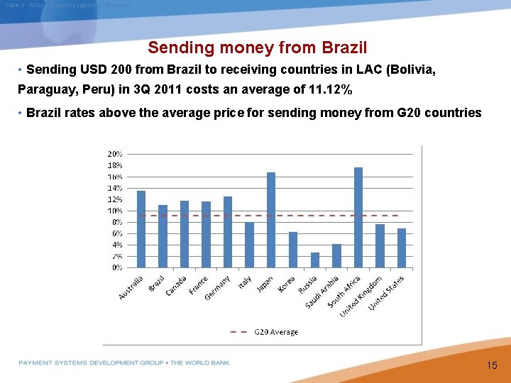 Table 2 - Total averages by regions of the world Sending money from Brazil
