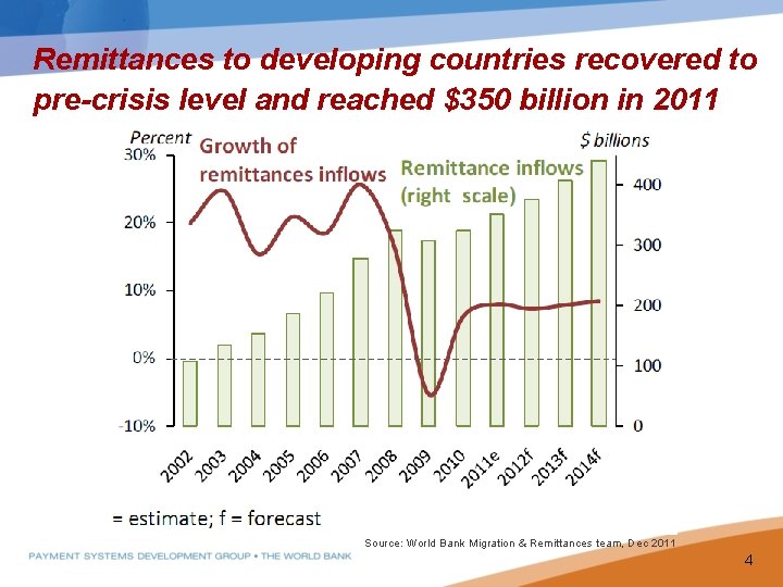 Remittances to developing countries recovered to pre-crisis level and reached $350 billion in 2011