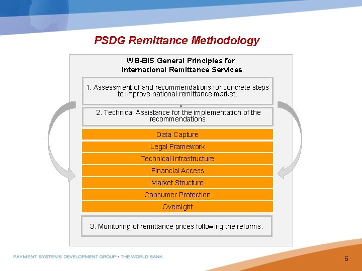 PSDG Remittance Methodology WB-BIS General Principles for International Remittance Services 1. Assessment of and