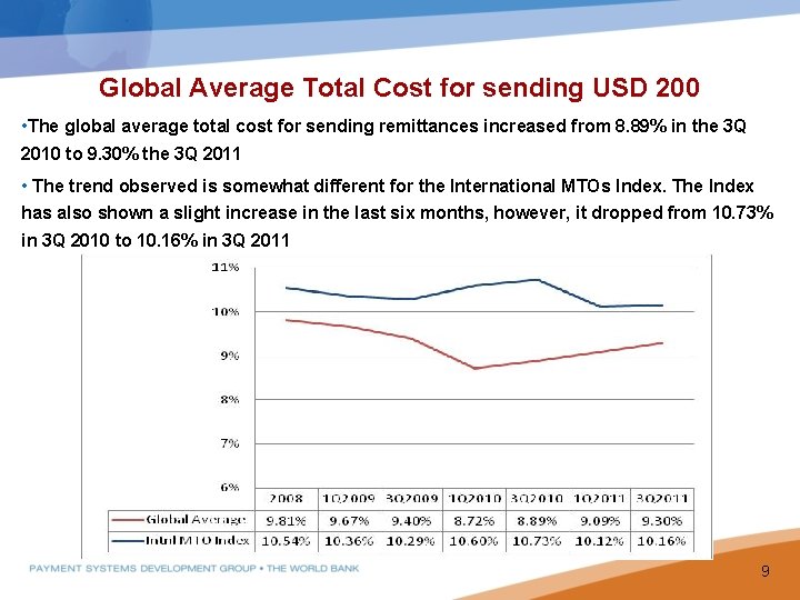 Global Average Total Cost for sending USD 200 • The global average total cost