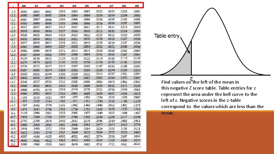 Find values on the left of the mean in this negative Z score table.