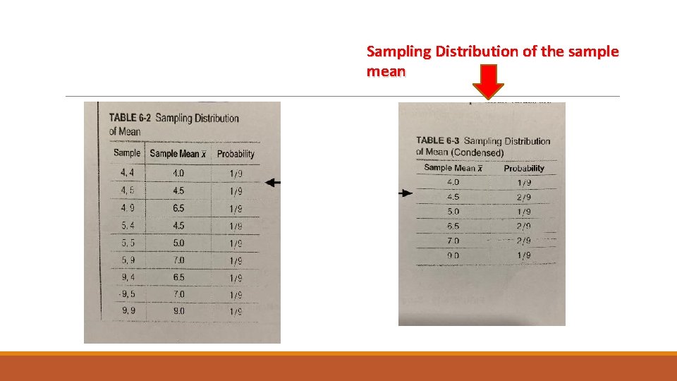 Sampling Distribution of the sample mean 
