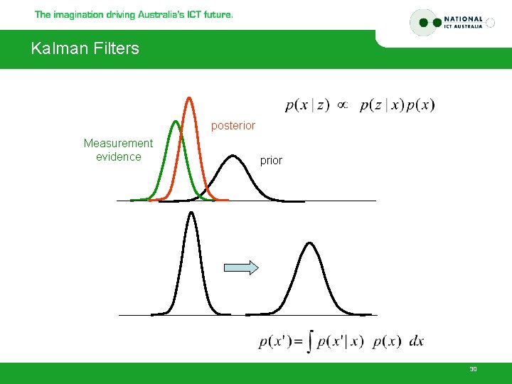 Kalman Filters posterior Measurement evidence prior 30 