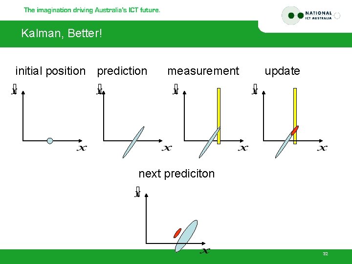 Kalman, Better! initial position prediction measurement update next prediciton 32 
