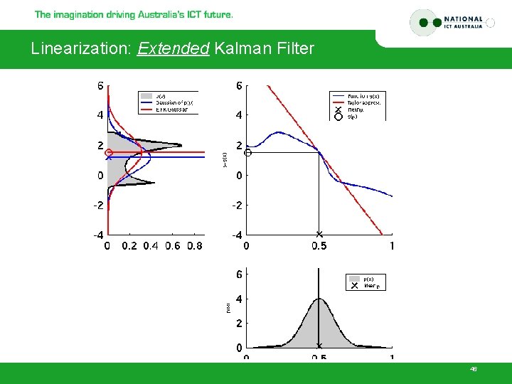 Linearization: Extended Kalman Filter 46 