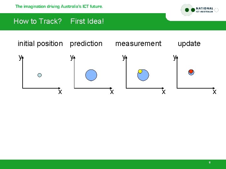 How to Track? First Idea! initial position prediction y measurement y x update y