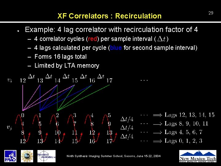 XF Correlators : Recirculation ● Example: 4 lag correlator with recirculation factor of 4