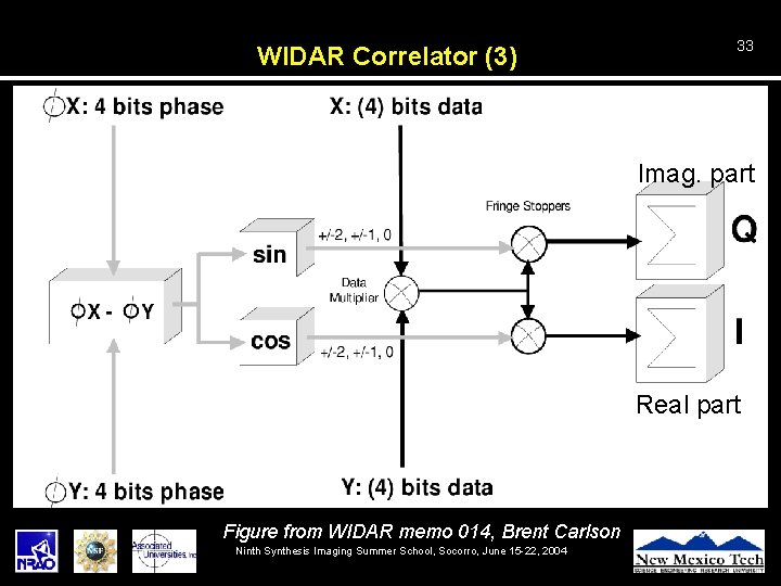 WIDAR Correlator (3) 33 Imag. part Real part Figure from WIDAR memo 014, Brent
