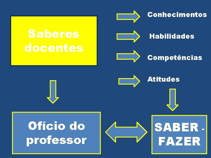 Conhecimentos Saberes docentes Habilidades Competências Atitudes Ofício do professor SABER FAZER 