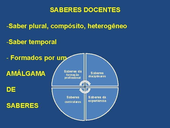 SABERES DOCENTES -Saber plural, compósito, heterogêneo -Saber temporal - Formados por um AMÁLGAMA Saberes