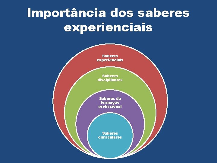 Importância dos saberes experienciais Saberes disciplinares Saberes da formação profissional Saberes curriculares 