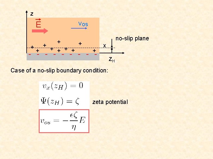 z E vos + + + + + no-slip plane + x - -