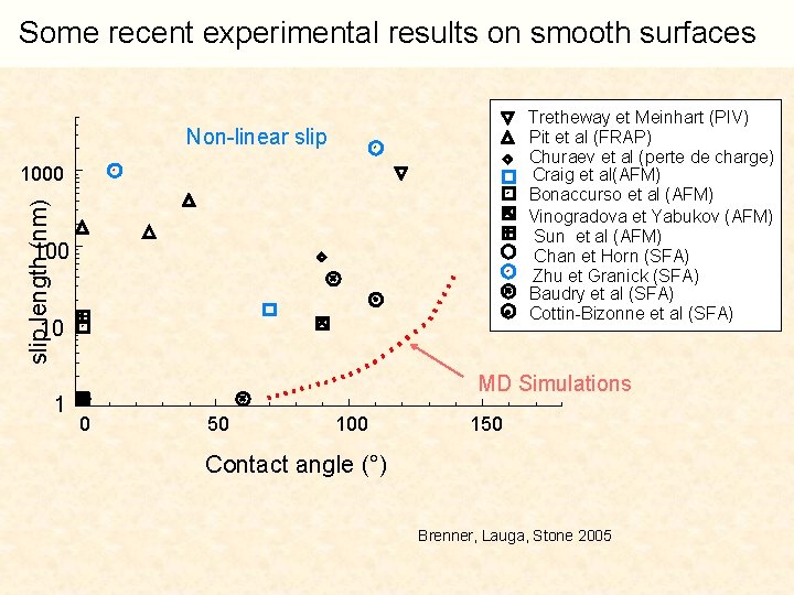 Some recent experimental results on smooth surfaces Tretheway et Meinhart (PIV) Non-linear slip Pit