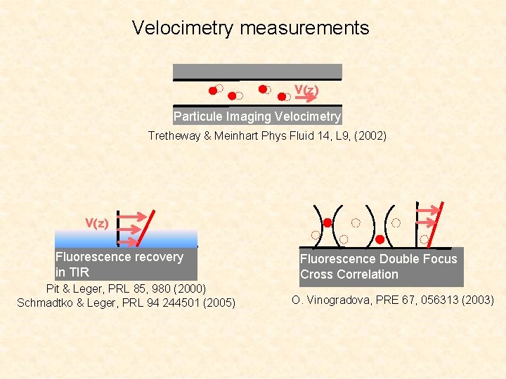 Velocimetry measurements V(z) Particule Imaging Velocimetry Tretheway & Meinhart Phys Fluid 14, L 9,