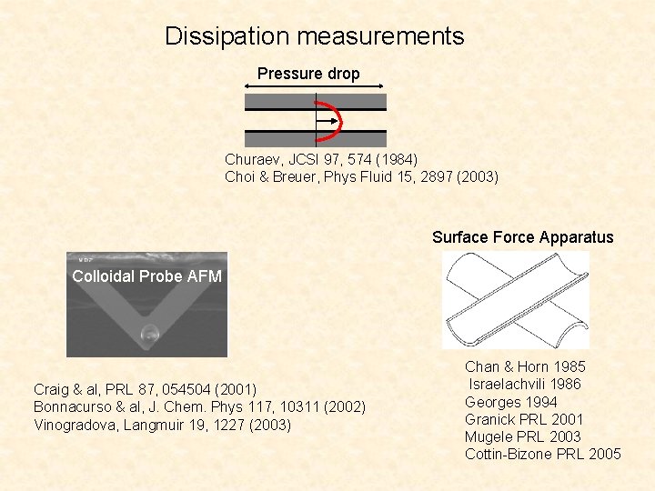 Dissipation measurements Pressure drop Churaev, JCSI 97, 574 (1984) Choi & Breuer, Phys Fluid