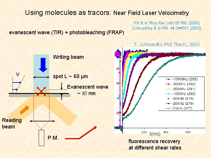 Using molecules as tracors: Near Field Laser Velocimetry evanescent wave (TIR) + photobleaching (FRAP)