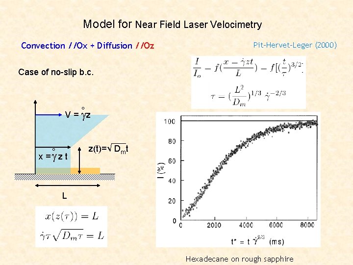 Model for Near Field Laser Velocimetry Convection //Ox + Diffusion //Oz Pit-Hervet-Leger (2000) Case