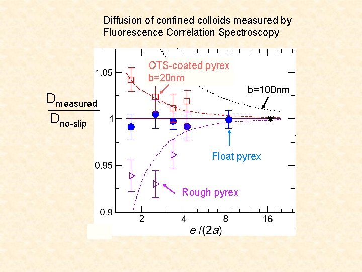 Diffusion of confined colloids measured by Fluorescence Correlation Spectroscopy OTS-coated pyrex b=20 nm b=100