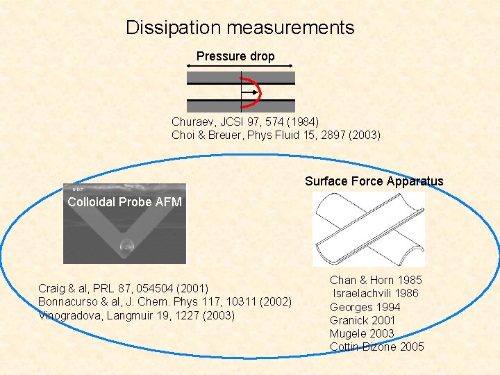 Dissipation measurements Pressure drop Churaev, JCSI 97, 574 (1984) Choi & Breuer, Phys Fluid