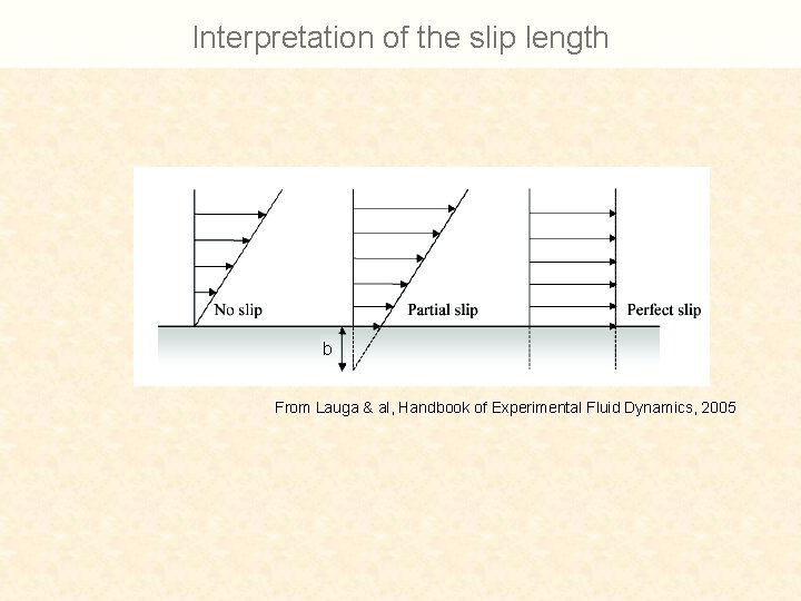 Interpretation of the slip length b From Lauga & al, Handbook of Experimental Fluid