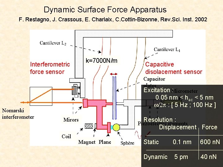 Dynamic Surface Force Apparatus F. Restagno, J. Crassous, E. Charlaix, C. Cottin-Bizonne, Rev. Sci.