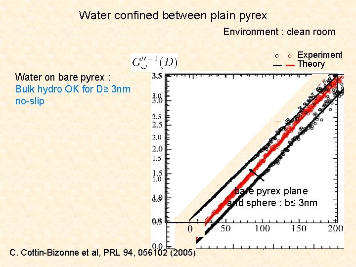 Water confined between plain pyrex Environment : clean room Experiment Theory Water on bare