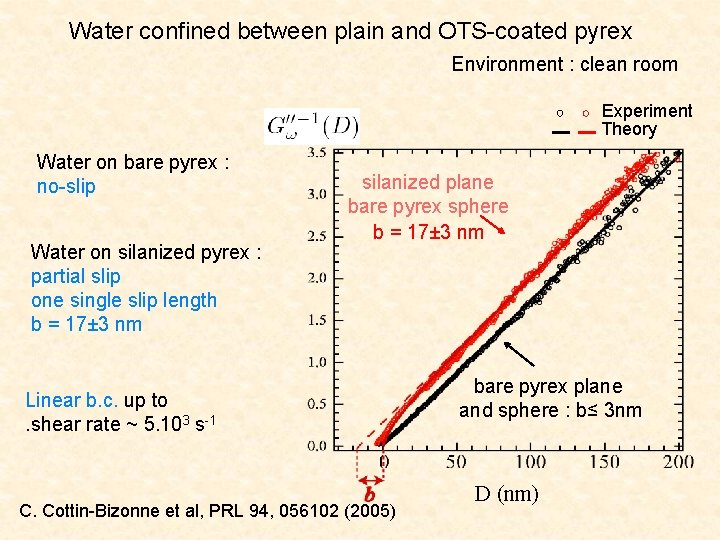 Water confined between plain and OTS-coated pyrex Environment : clean room Experiment Theory Water