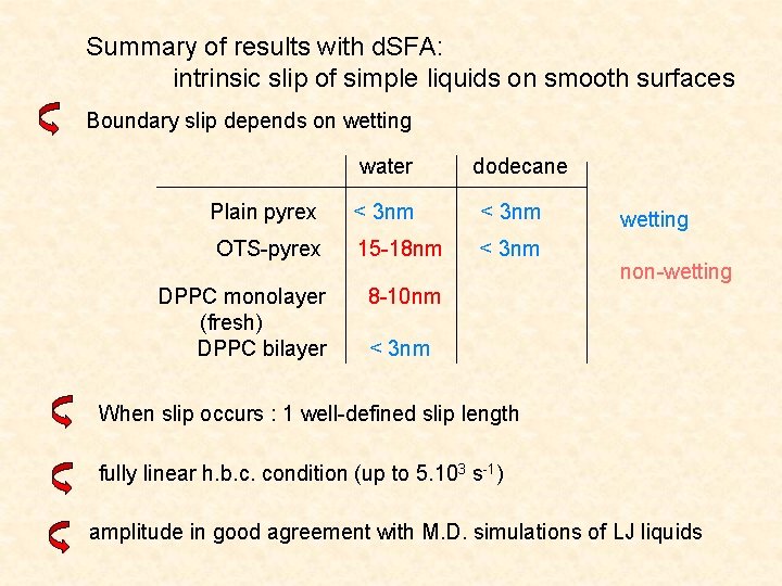 Summary of results with d. SFA: intrinsic slip of simple liquids on smooth surfaces