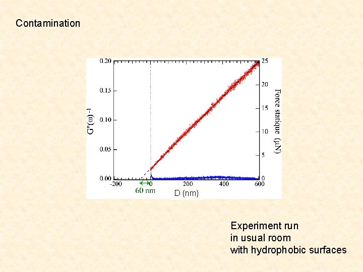 Contamination D (nm) Experiment run in usual room with hydrophobic surfaces 