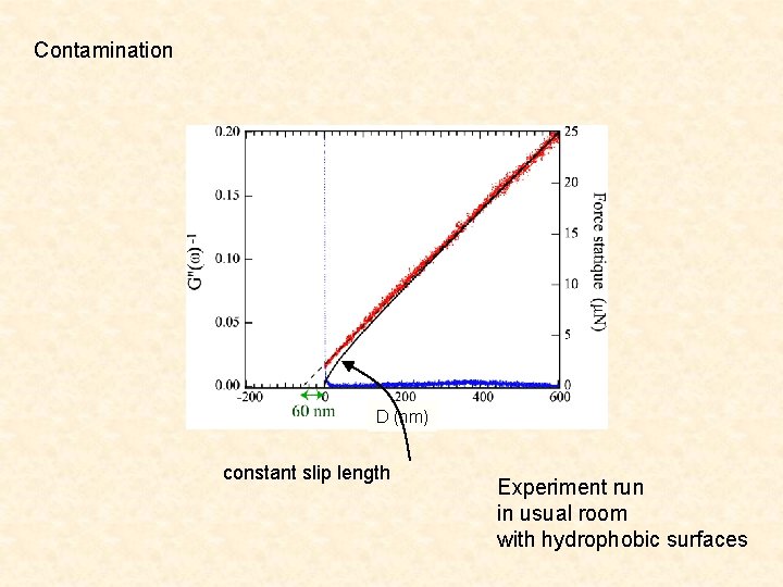 Contamination D (nm) constant slip length Experiment run in usual room with hydrophobic surfaces