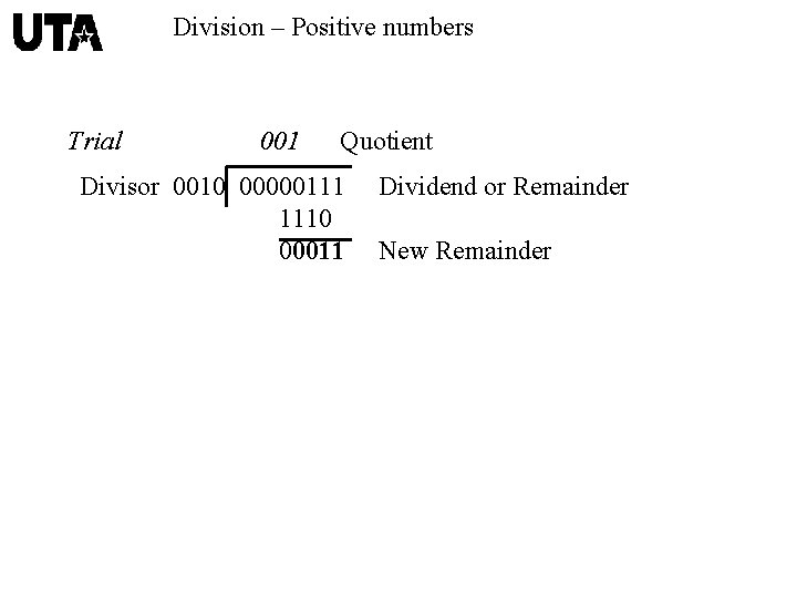 Division – Positive numbers Trial 001 Quotient Divisor 0010 00000111 1110 00011 Dividend or