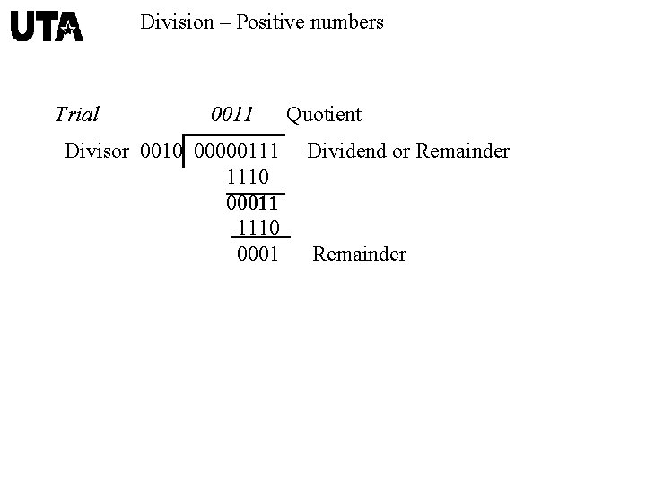 Division – Positive numbers Trial 0011 Divisor 0010 00000111 1110 0001 Quotient Dividend or