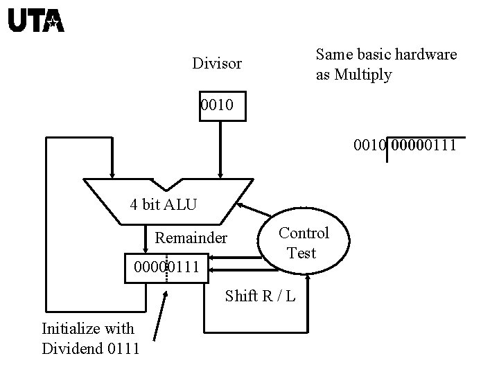 Same basic hardware as Multiply Divisor 0010 00000111 4 bit ALU Remainder 00000111 Control