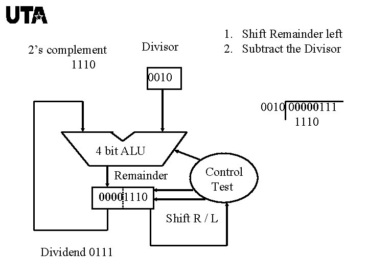 2’s complement 1110 1. Shift Remainder left 2. Subtract the Divisor 0010 00000111 1110