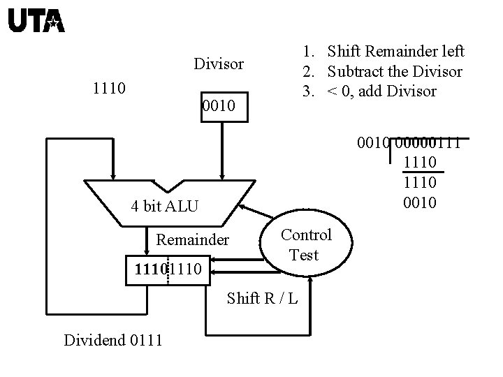 1. Shift Remainder left 2. Subtract the Divisor 3. < 0, add Divisor 1110