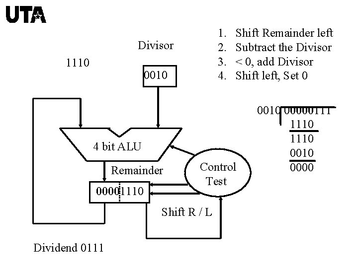 1. 2. 3. 4. Divisor 1110 0010 Shift Remainder left Subtract the Divisor <